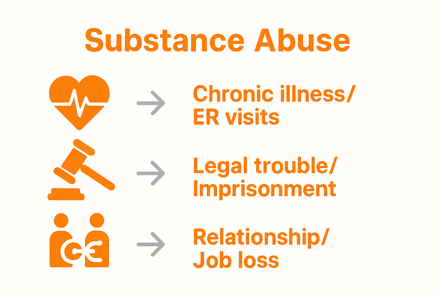 Infographic comparing health, legal, and social consequences of substance abuse.