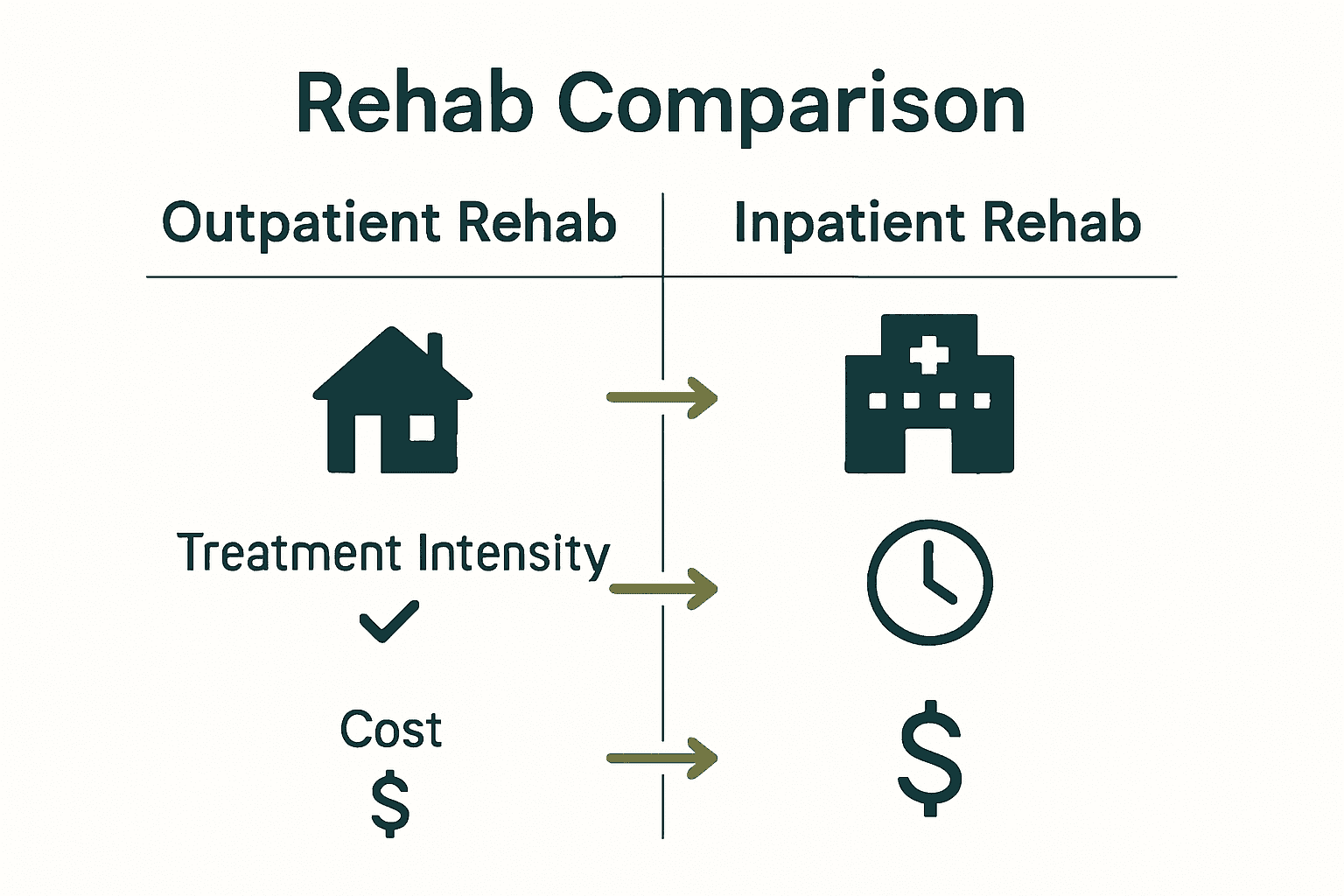 Infographic comparing outpatient and inpatient rehab key features