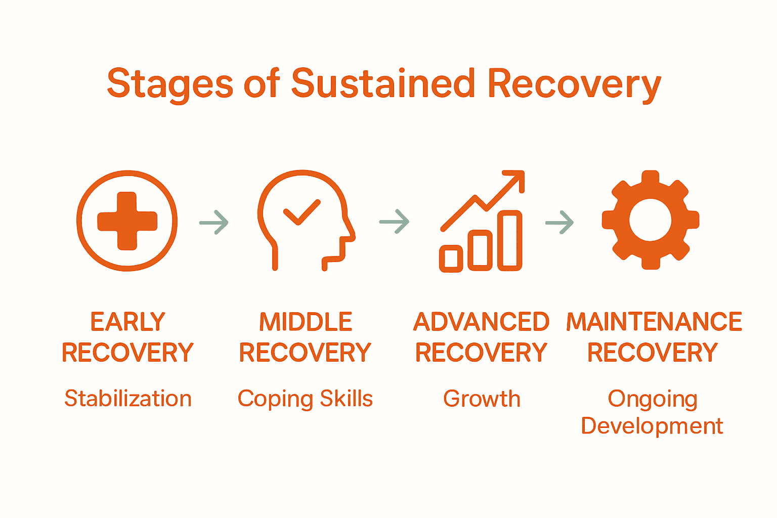 Infographic timeline of four stages of sustained addiction recovery.