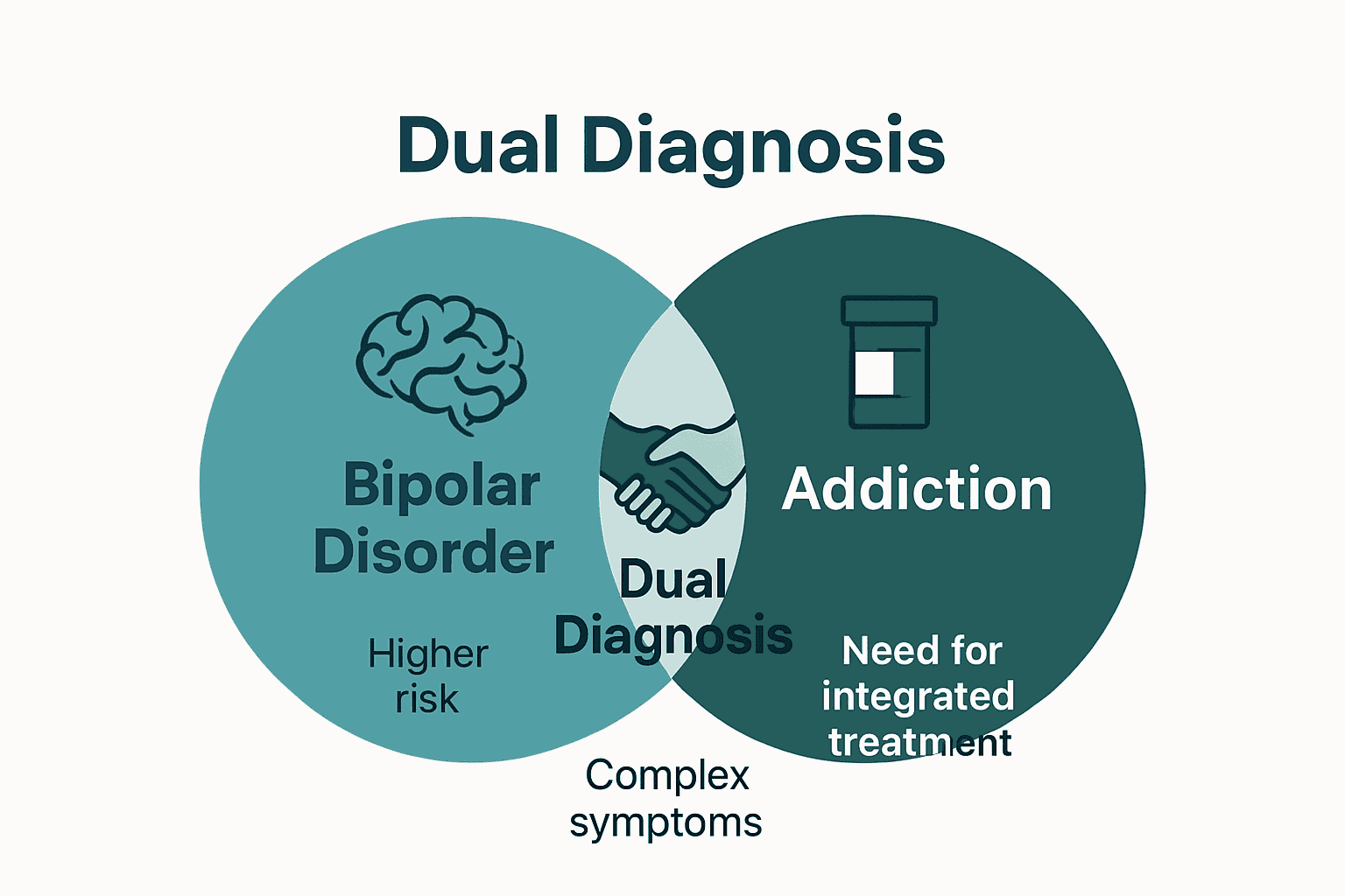 Infographic Venn diagram showing overlap of bipolar disorder and addiction