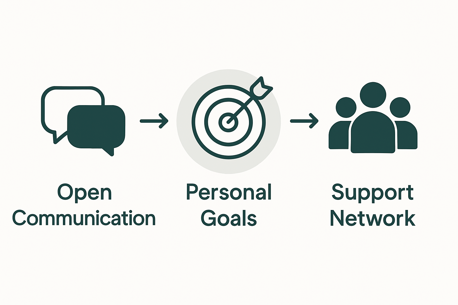 Infographic of communication, goals, support