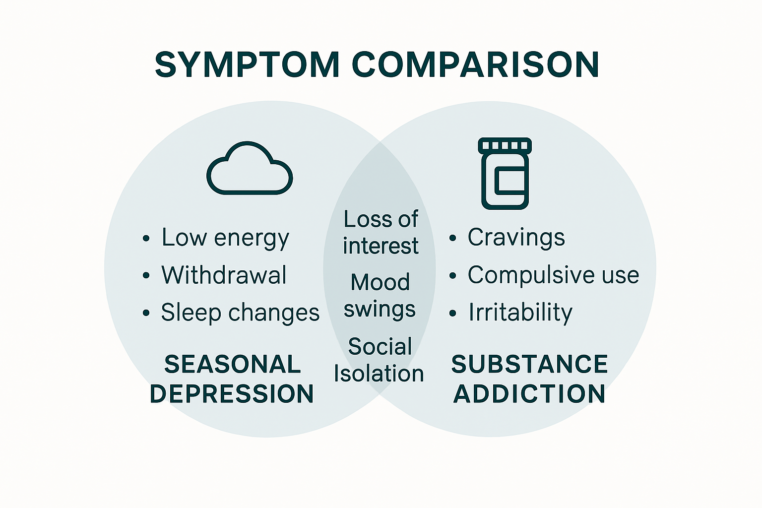 Venn diagram of depression and addiction symptoms