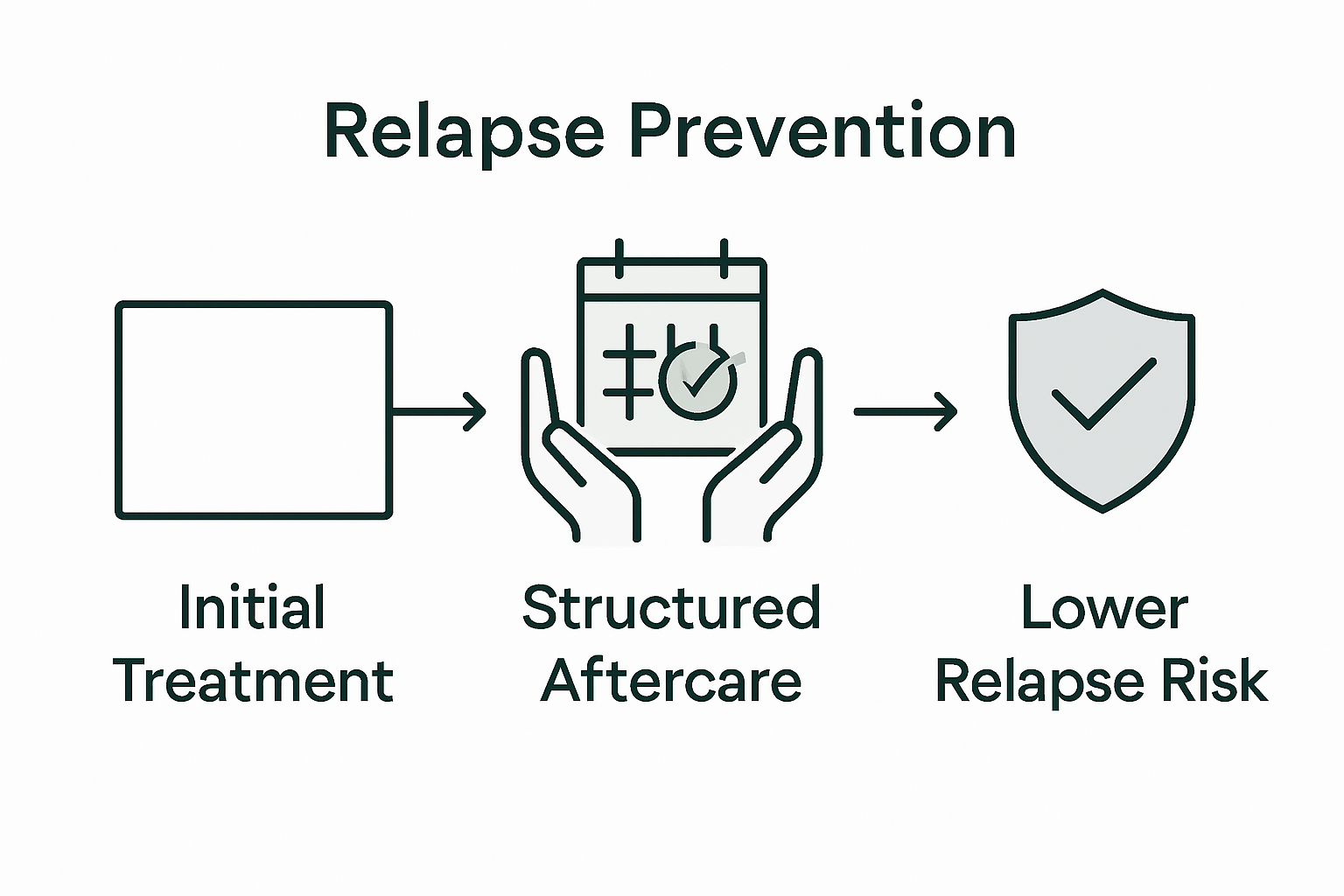 Relapse prevention steps in aftercare infographic