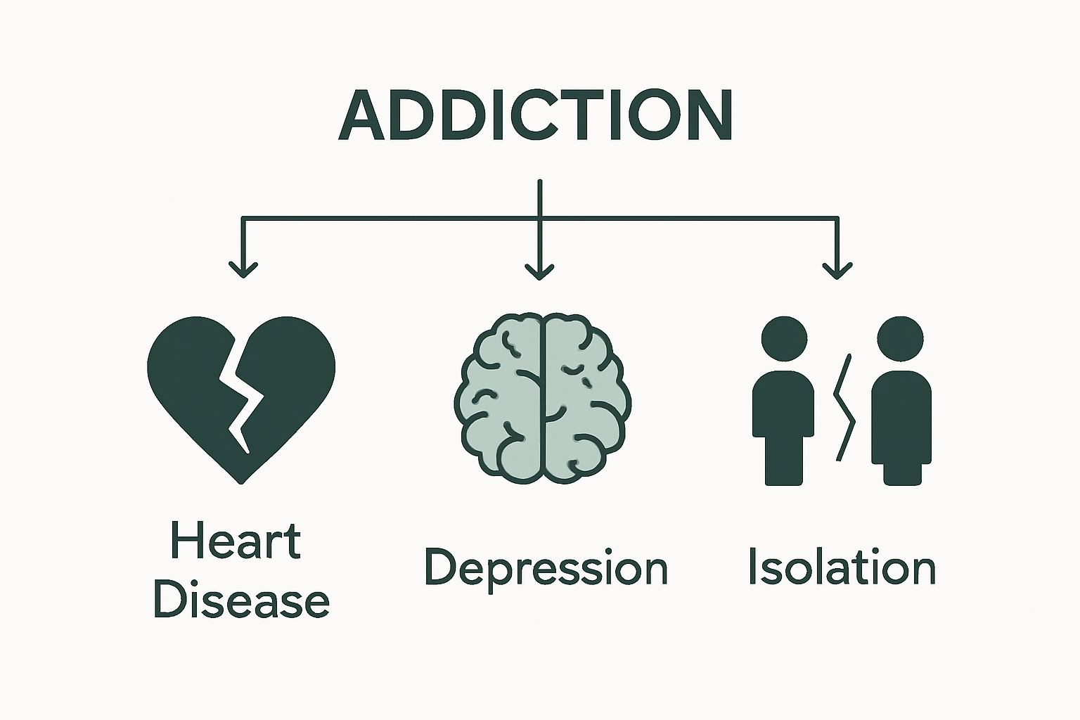 Infographic showing addiction health and life impact