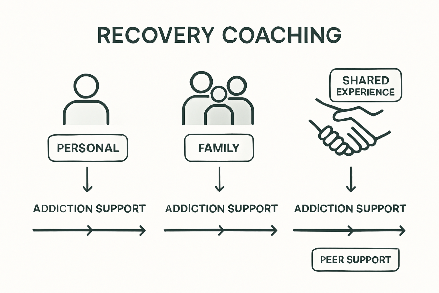 Infographic comparing recovery coaching service types