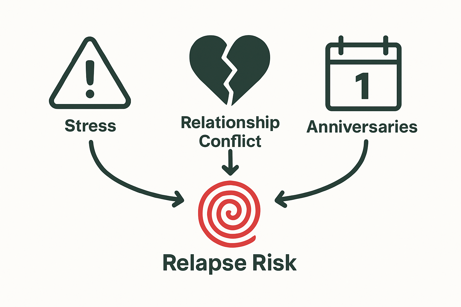 Infographic showing three common relapse triggers
