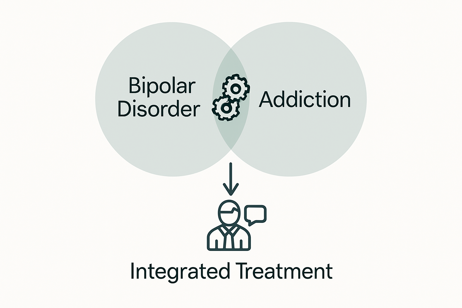 Infographic showing overlap between bipolar disorder and addiction