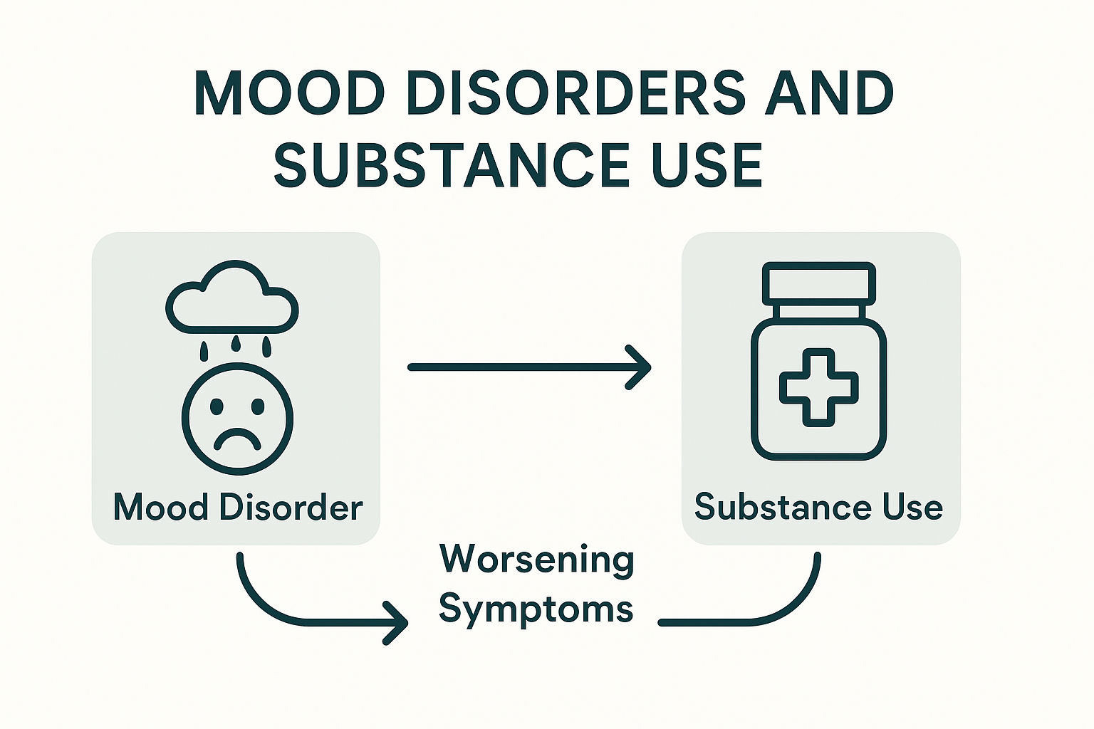 Infographic shows mood disorder and addiction cycle