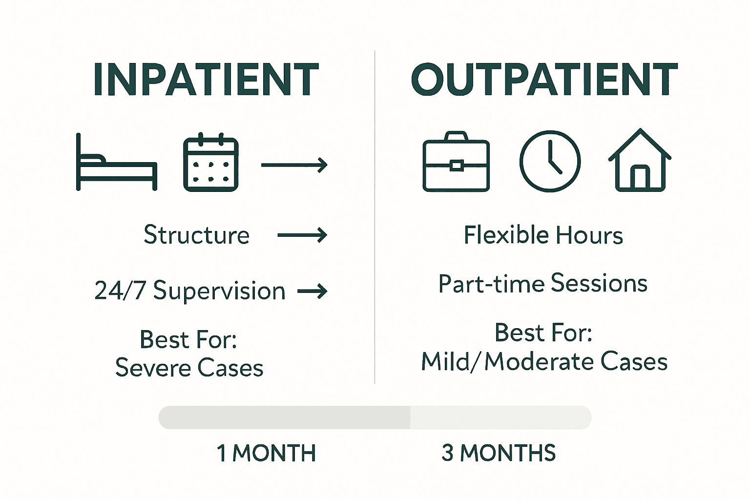 Inpatient versus outpatient program comparison infographic