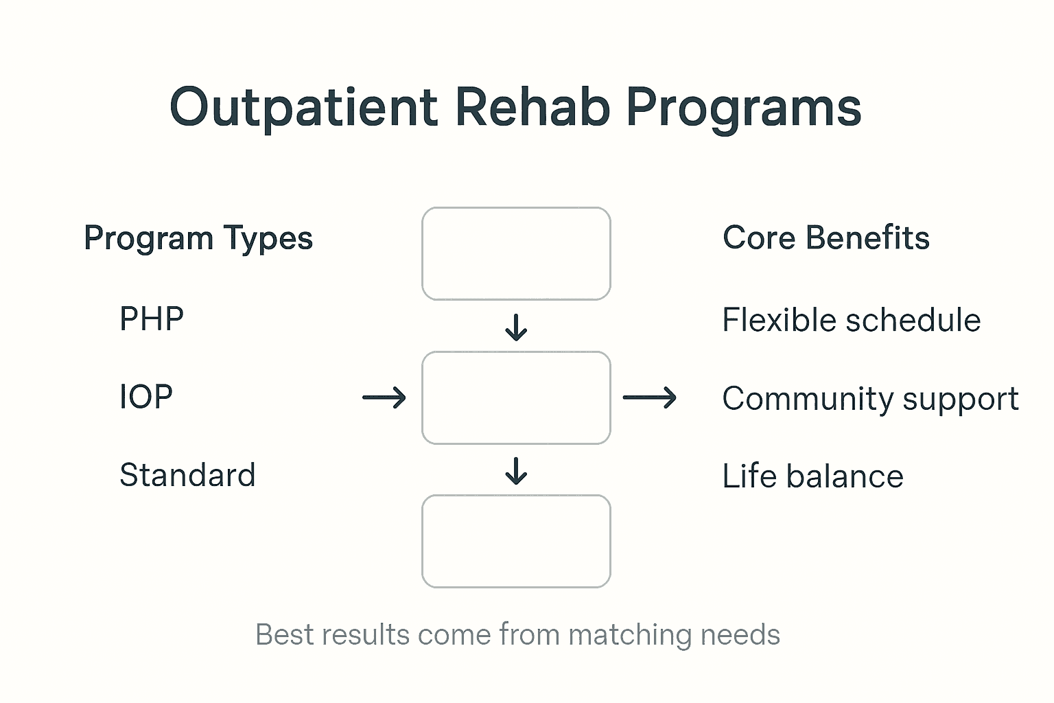 Infographic showing outpatient rehab types and benefits
