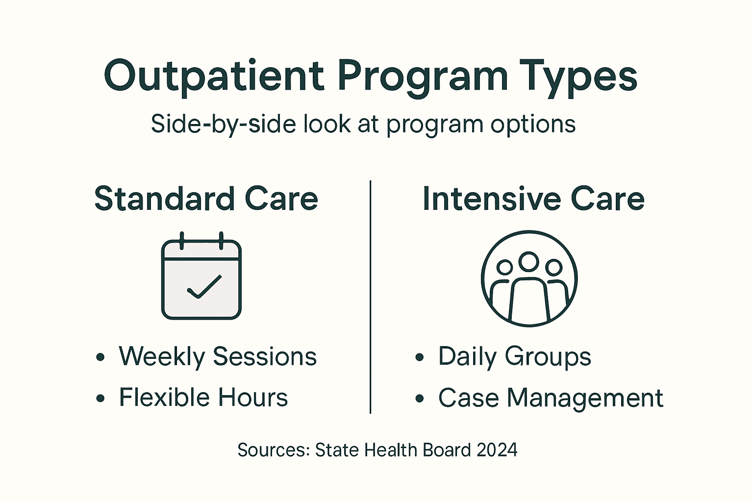 Infographic comparing outpatient program types