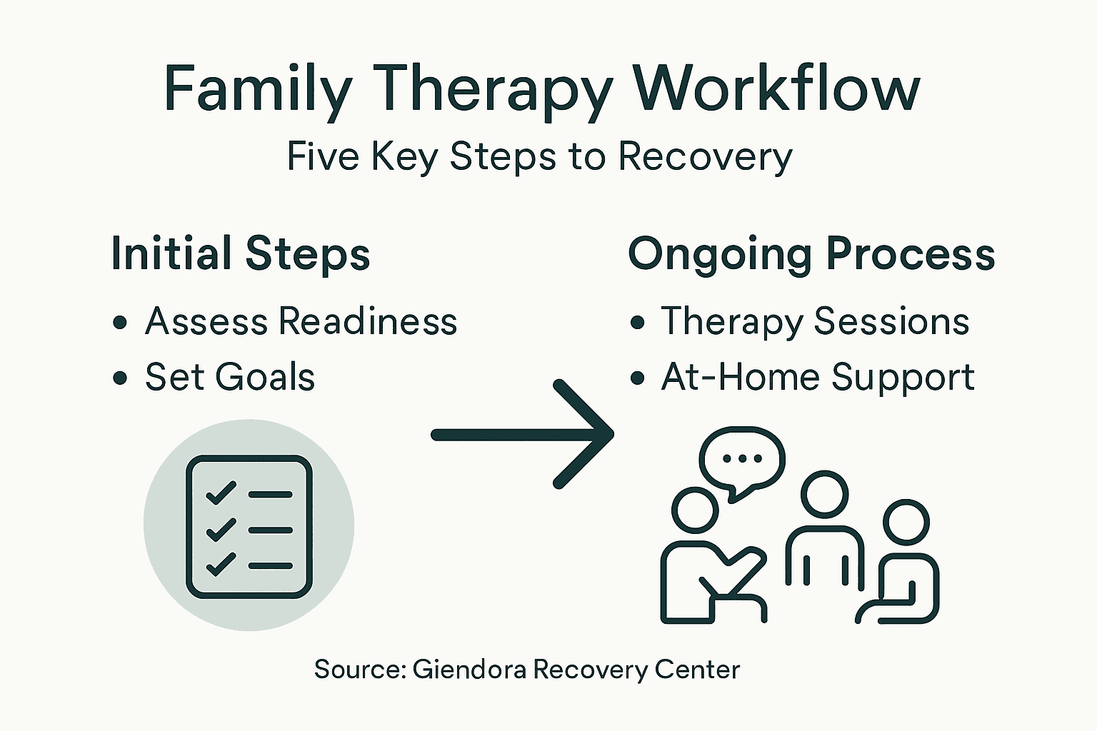 Infographic of family therapy workflow recovery steps