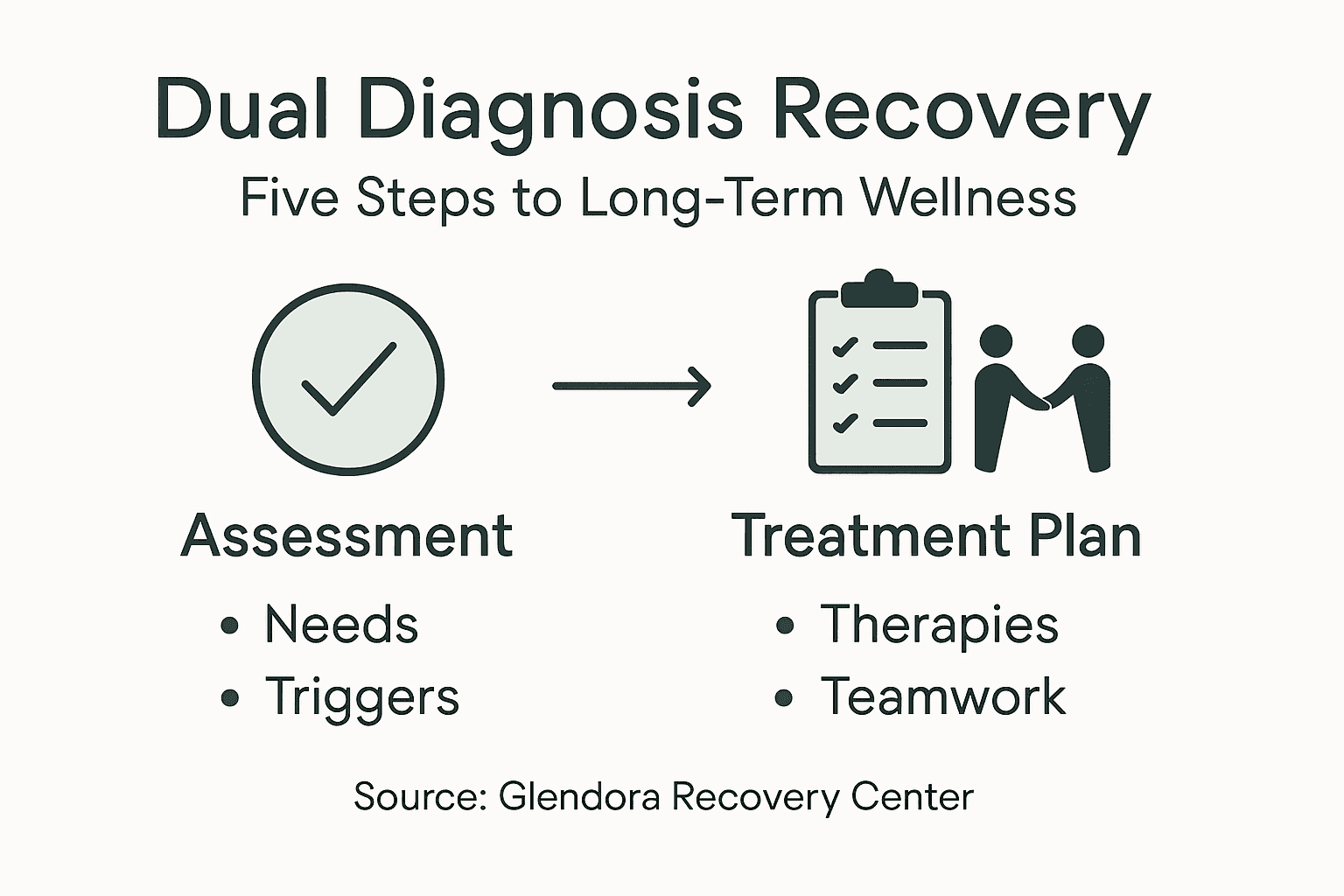 Infographic showing dual diagnosis recovery steps