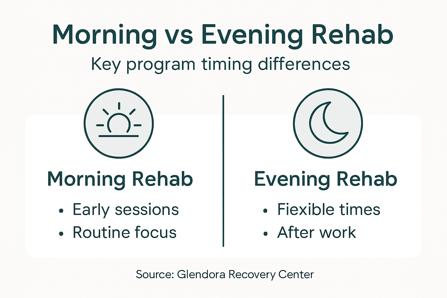 Infographic comparing morning and evening rehab programs