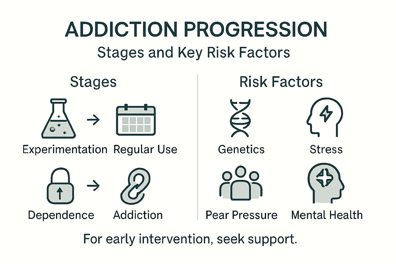 Infographic showing addiction stages and risk factors