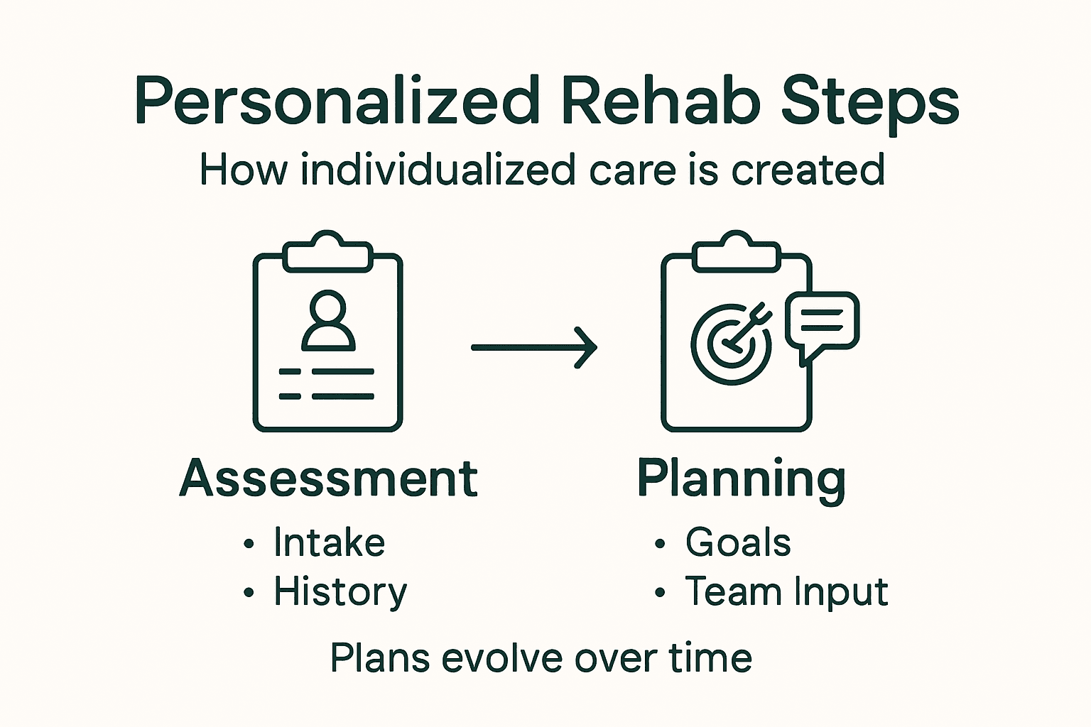 Infographic individualized rehab plan key steps