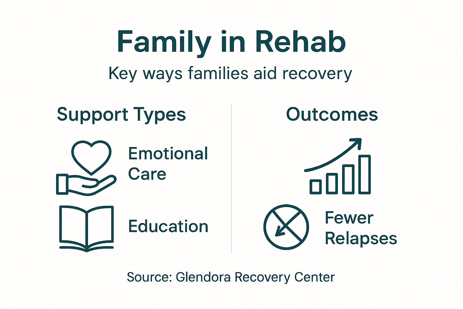 Infographic showing types of family rehab support and outcomes