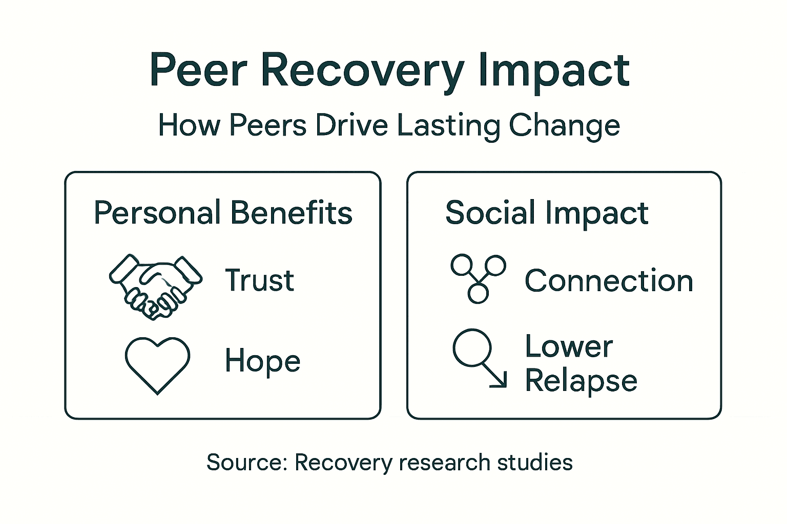 Infographic on personal and social recovery benefits