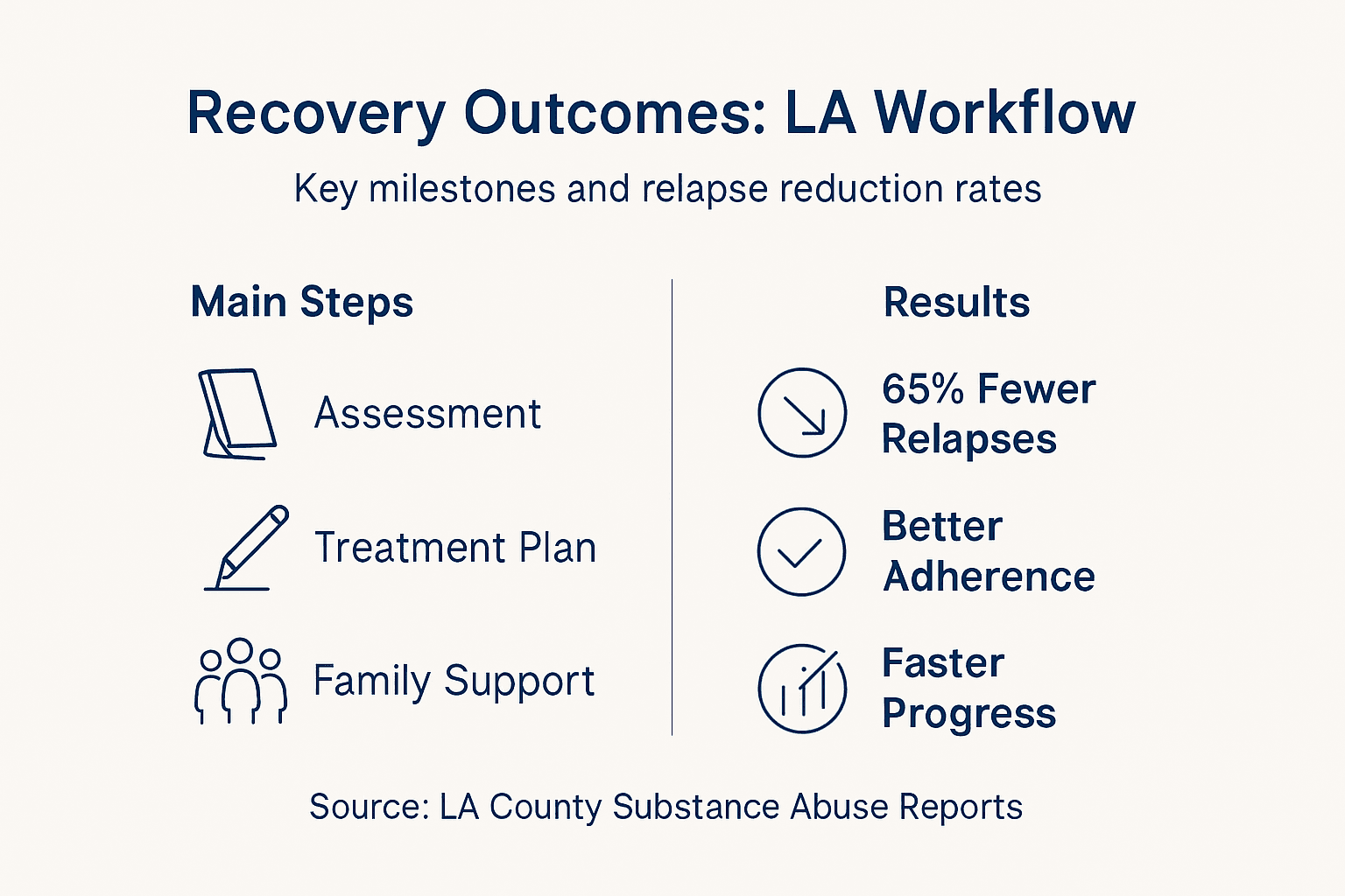 Infographic on LA addiction workflow outcomes