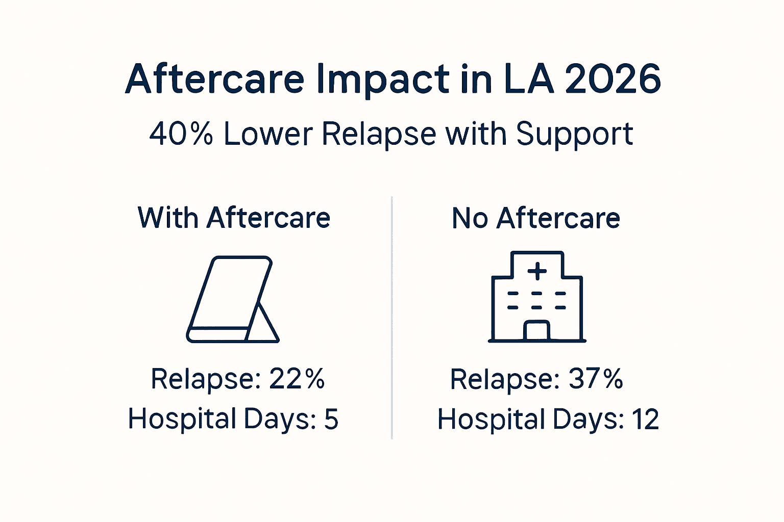 Infographic showing lower relapse with aftercare in LA