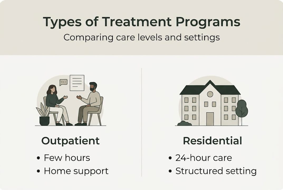 Infographic comparing treatment program levels
