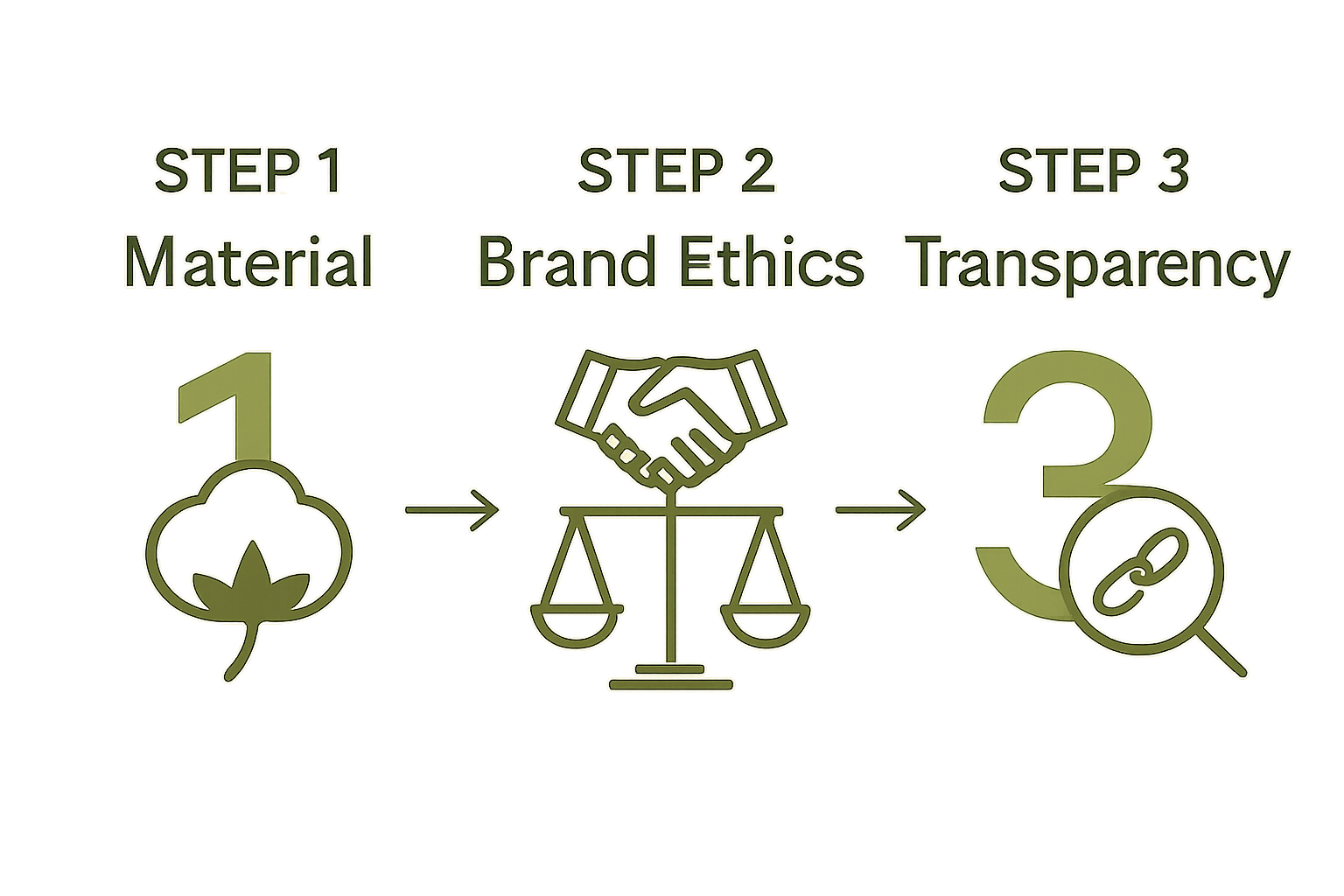 Three-step infographic: materials, ethics, transparency