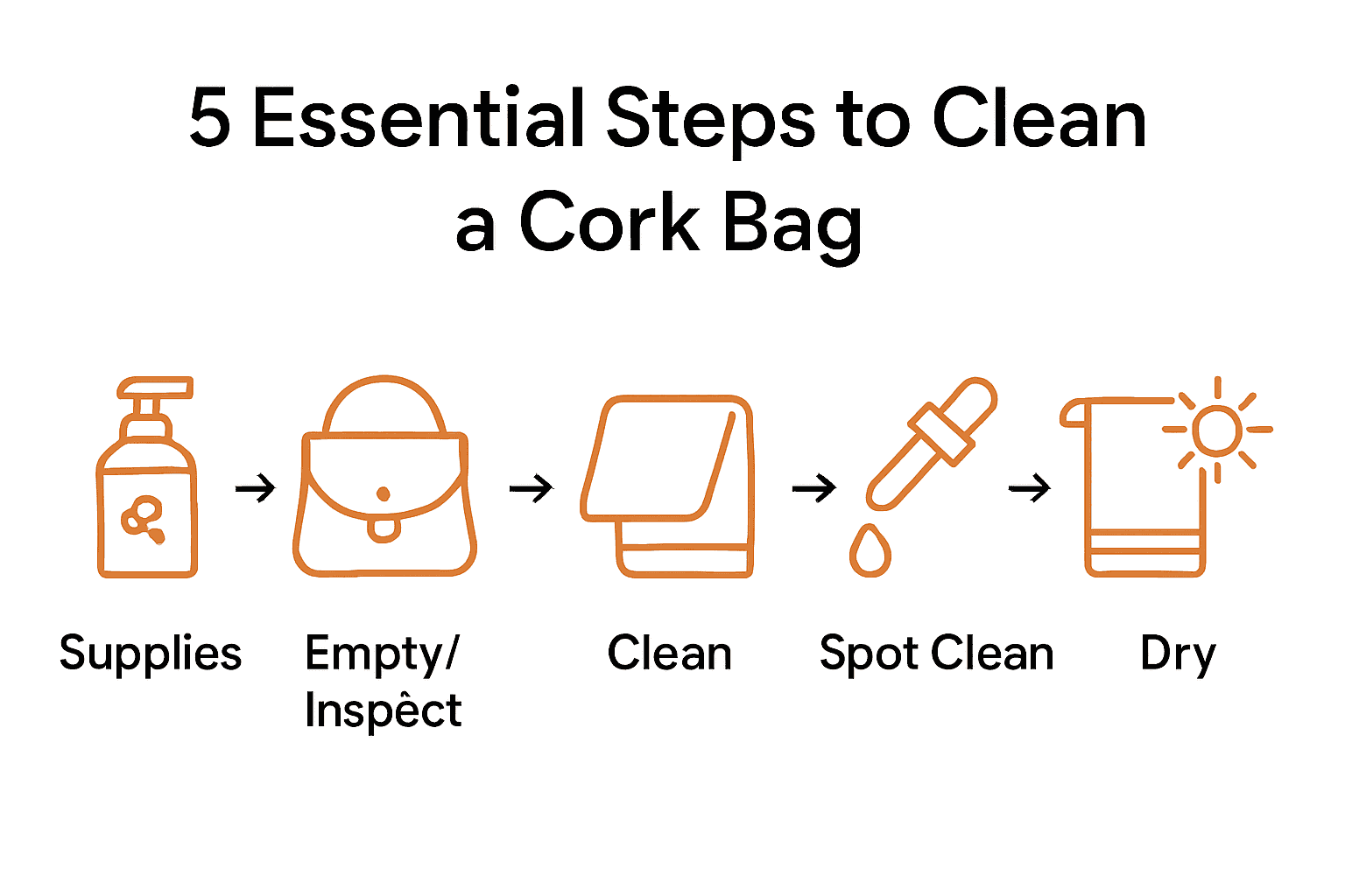 Infographic showing five steps to clean a cork bag: gather supplies, inspect, clean surface, spot clean, and dry.