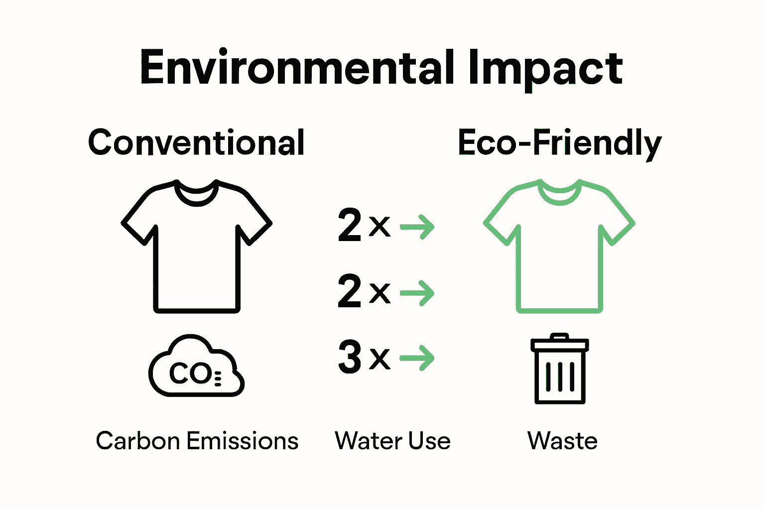 Infographic comparing eco-friendly fashion and traditional fashion on emissions, water use, and waste.