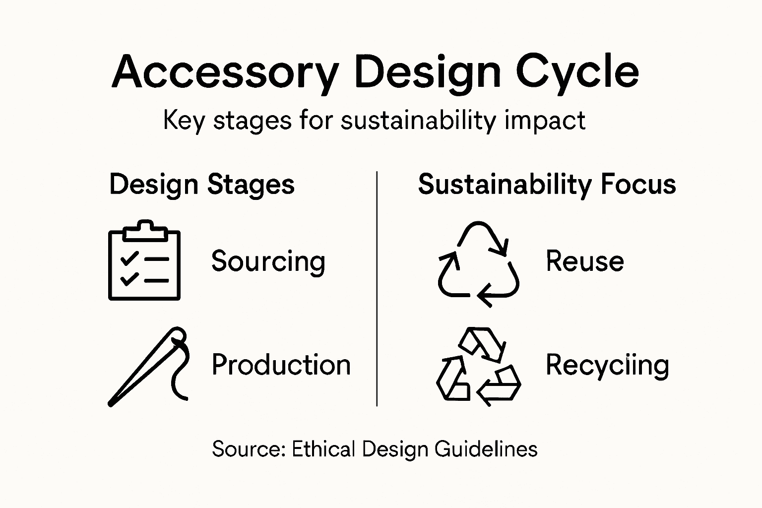 Infographic illustrates accessory design cycle stages