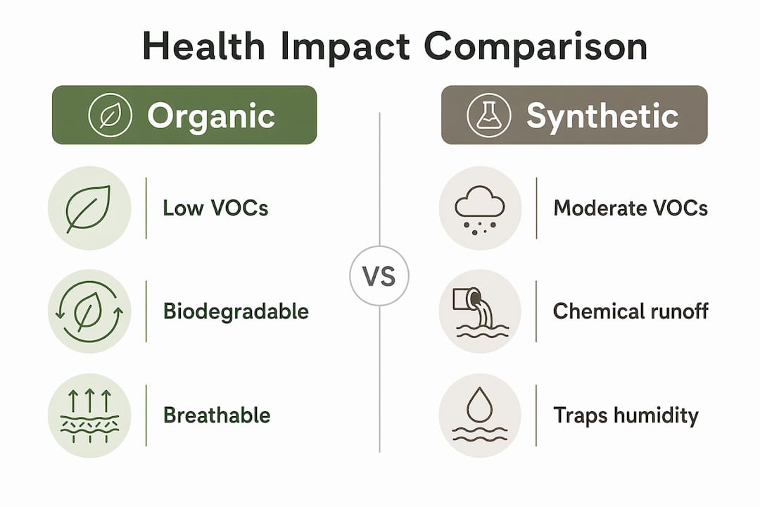 Infographic comparing health impacts of organic vs synthetic materials
