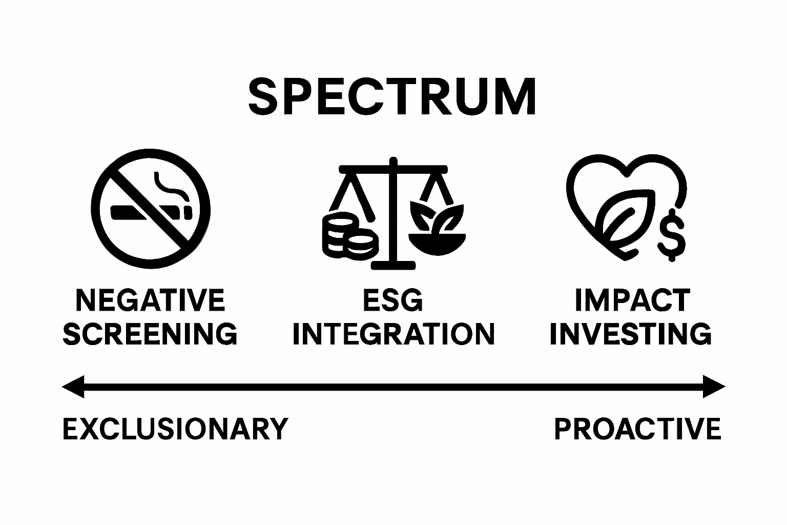 Spectrum comparing negative screening, ESG, and impact investing