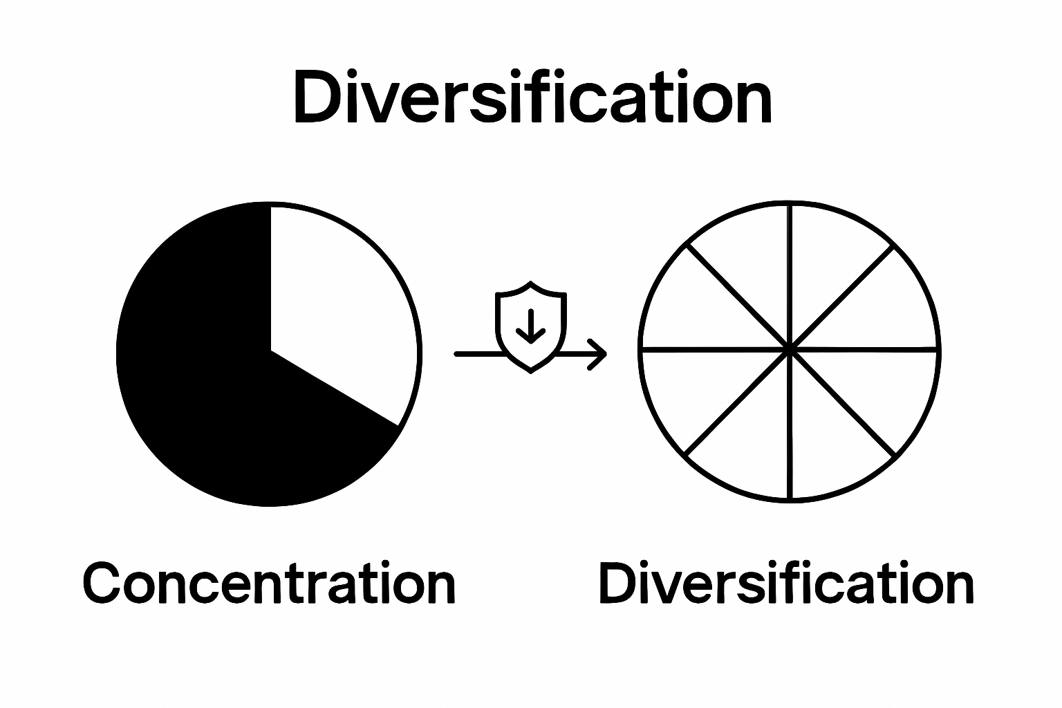 Comparison of concentrated versus diversified family office portfolio pies
