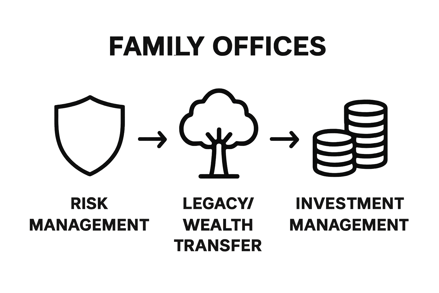 Three icons showing investment, risk, and legacy for family offices