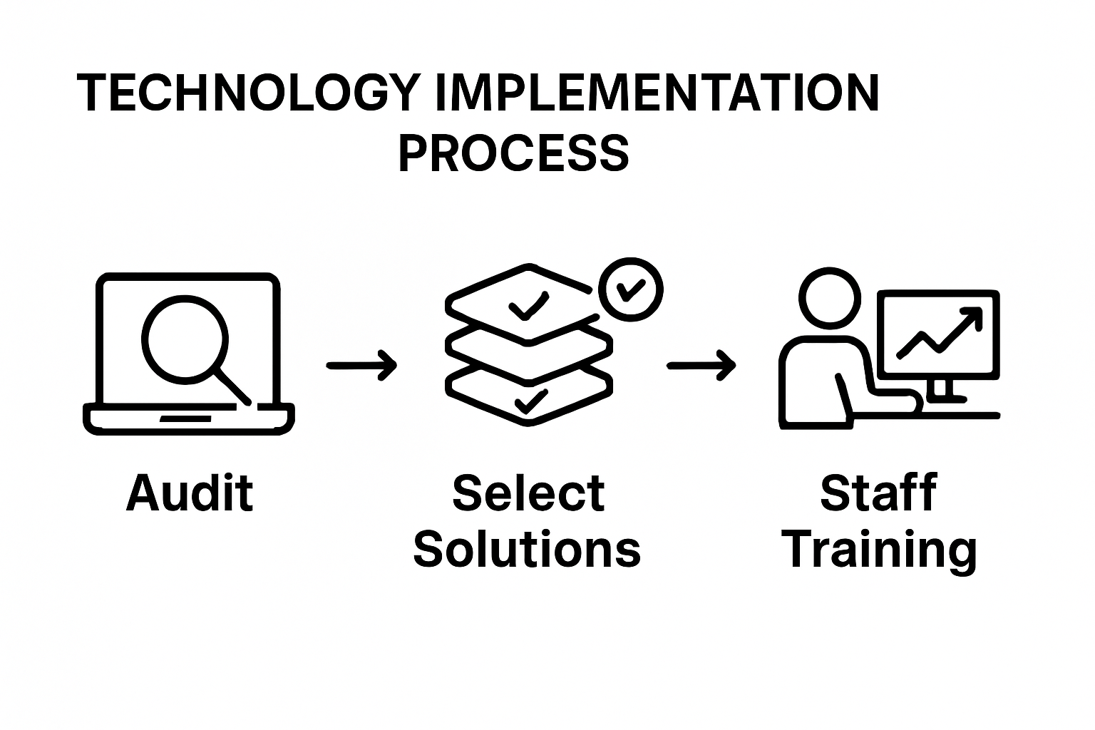 Simple infographic showing three steps to implement family office technology: audit, choose solutions, train staff.