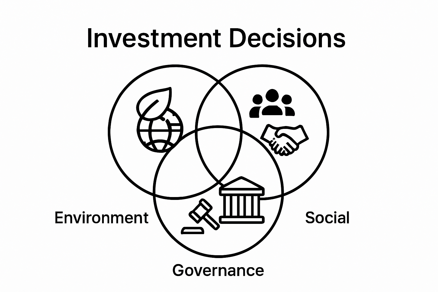 Infographic showing ESG categories and overlap