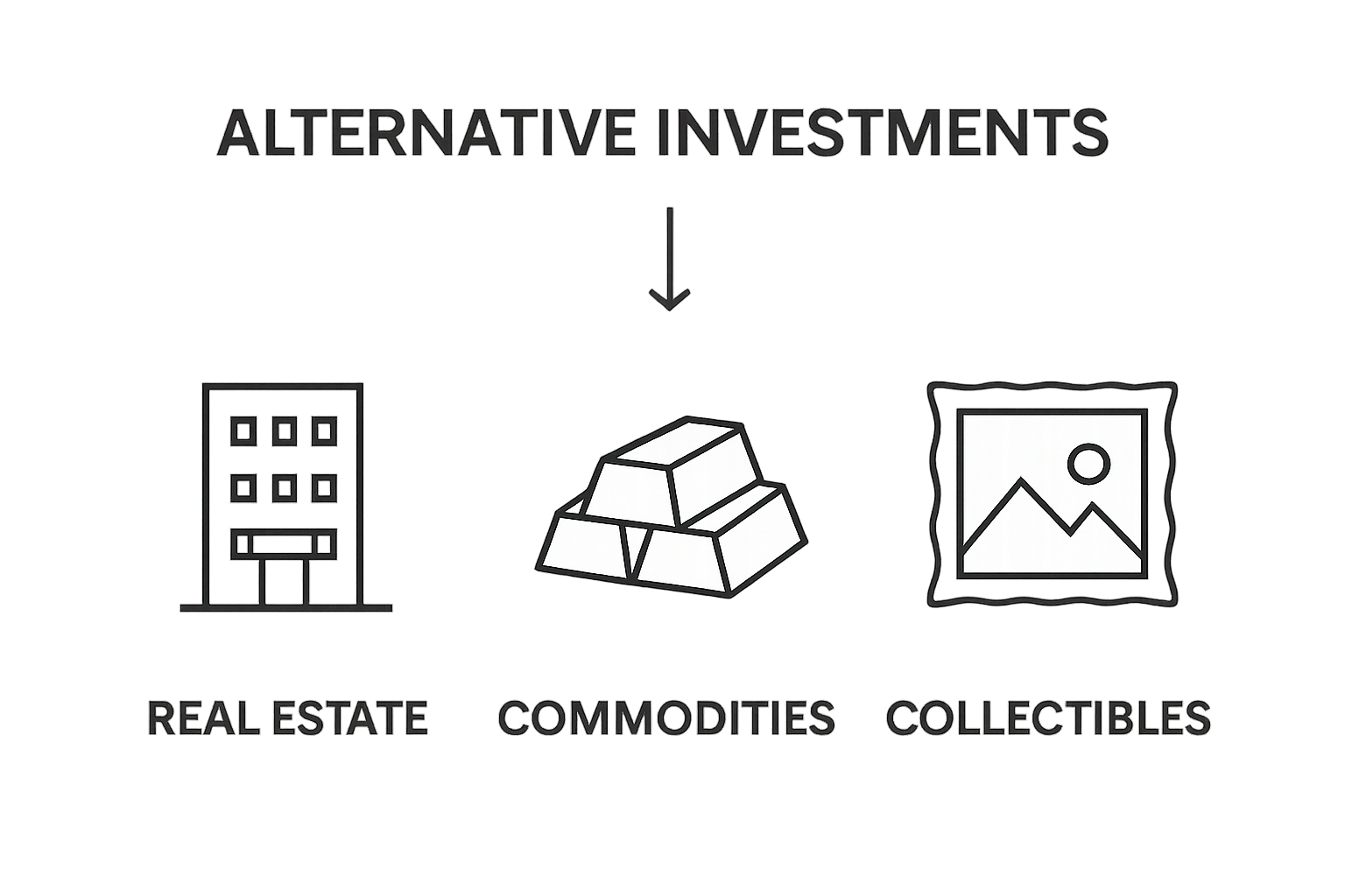 Infographic showing three main types of alternative investments