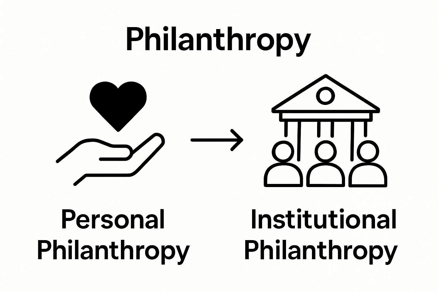Comparison between personal and institutional philanthropic planning approaches