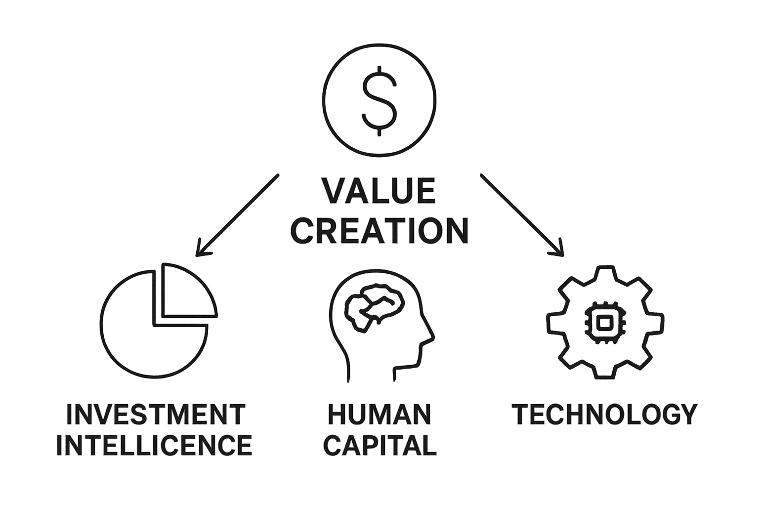 Infographic showing investment, human capital, and technology as family office value drivers