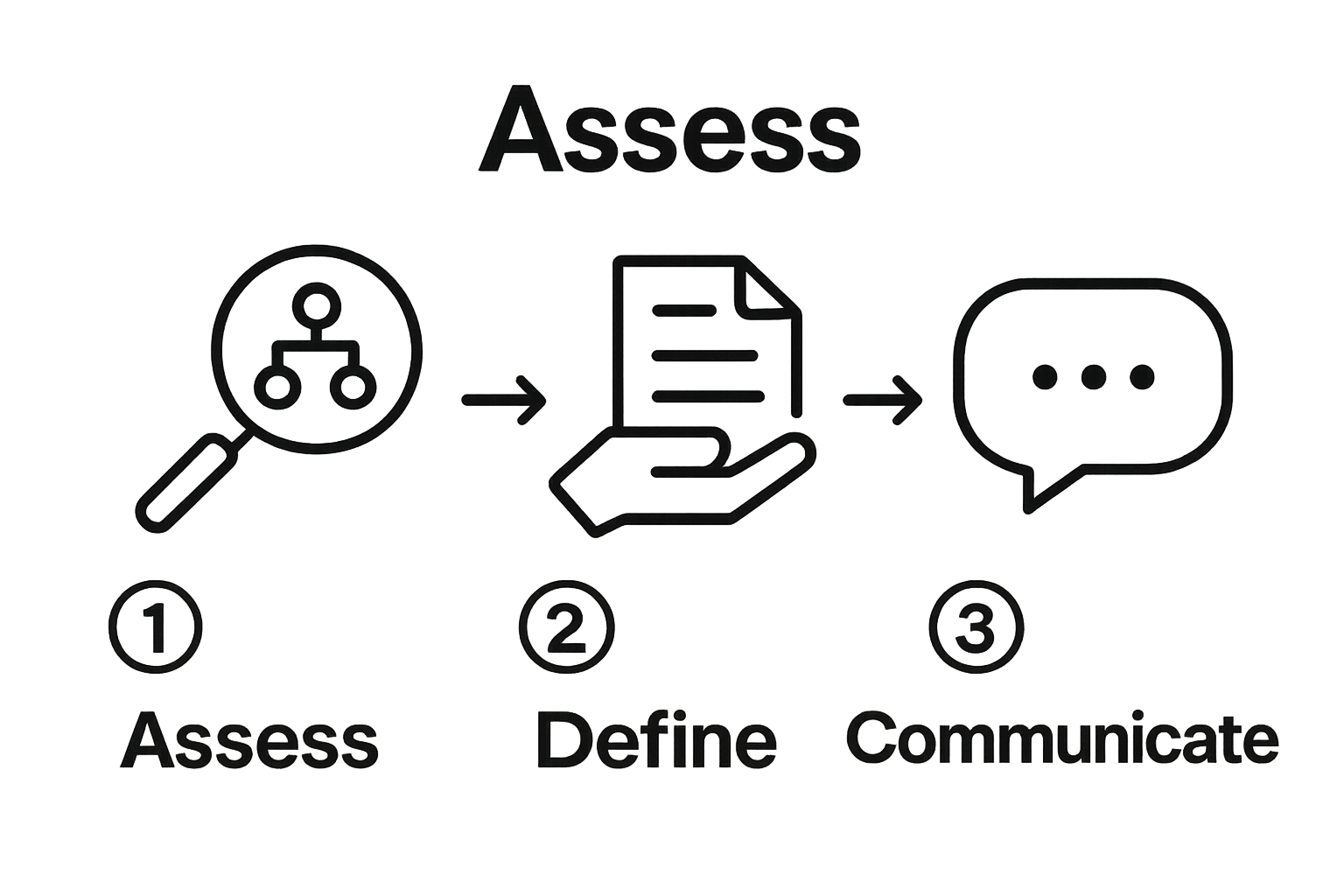 Infographic showing 3 steps to structure family governance: assess, define, communicate