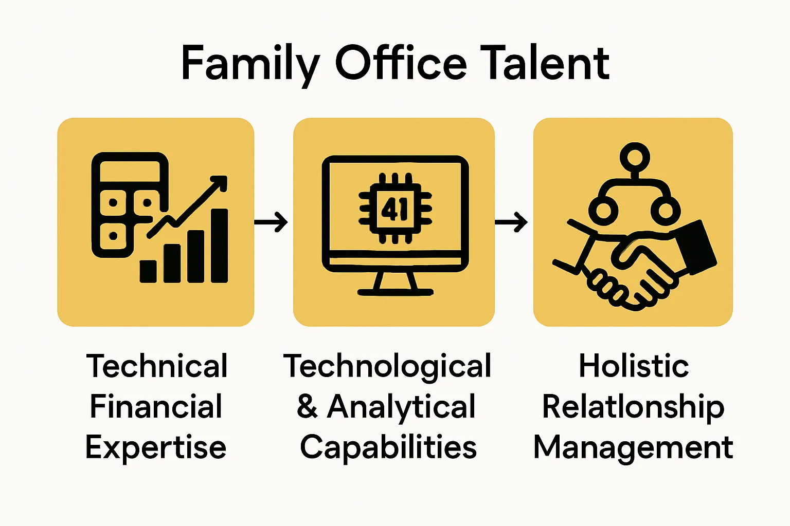 Infographic comparing top 3 family office talent skills