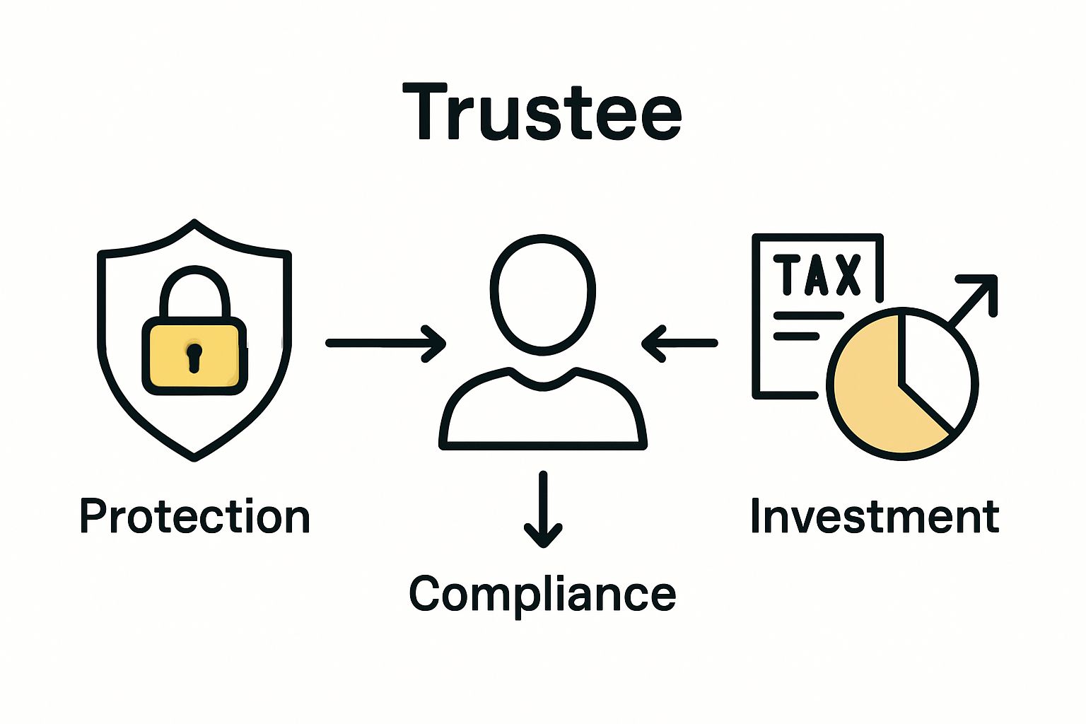 Infographic showing trustees’ three core responsibilities: protection, compliance, investment