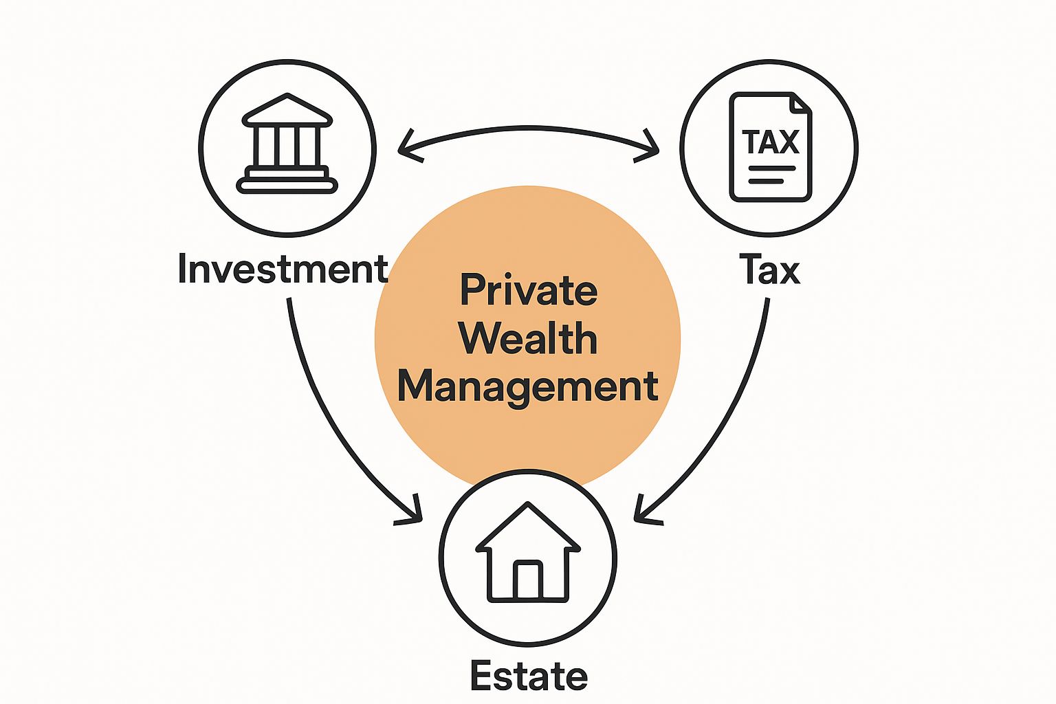 Infographic showing investment, tax, and estate as parts of private wealth management