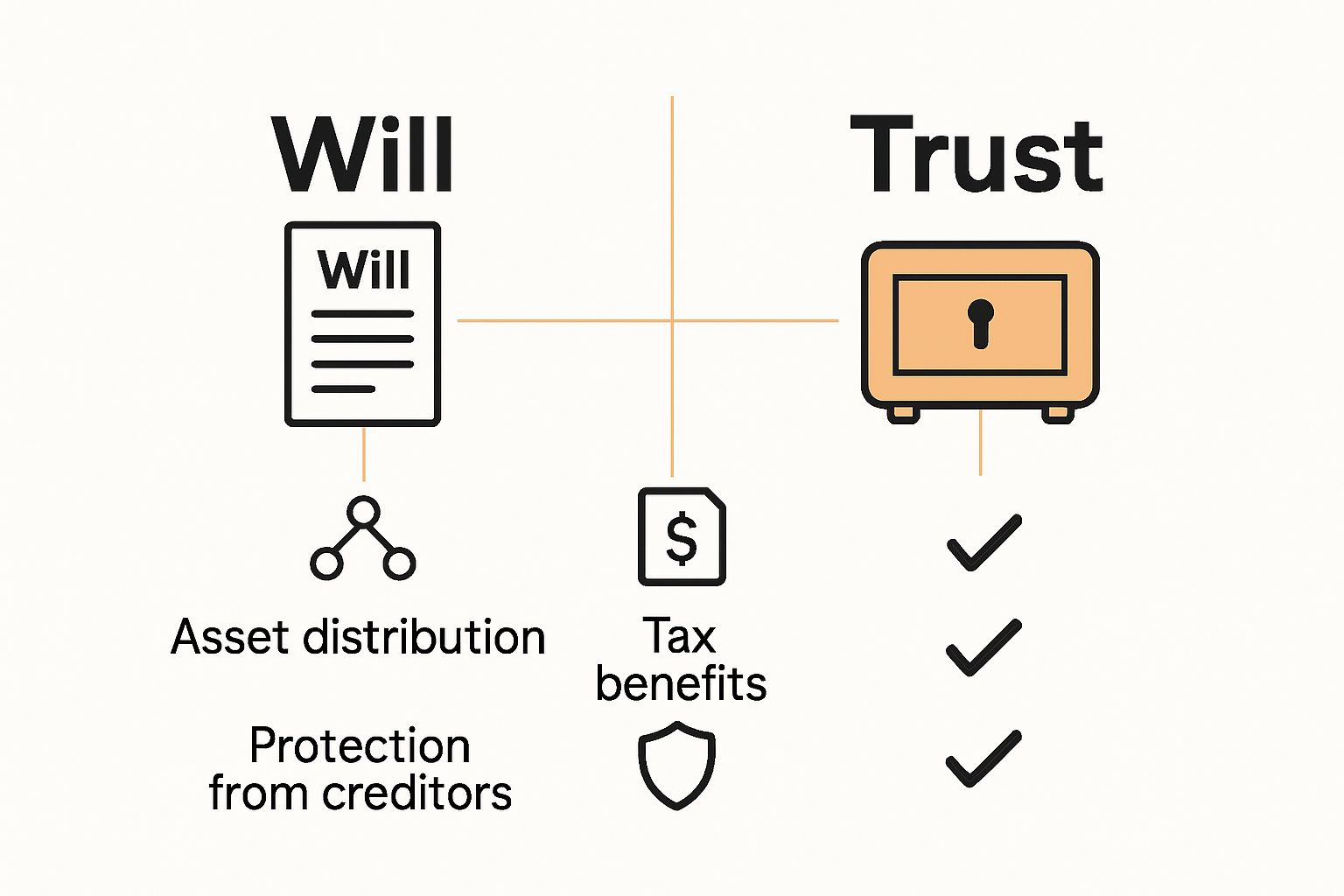 Comparison between will and trust using icons