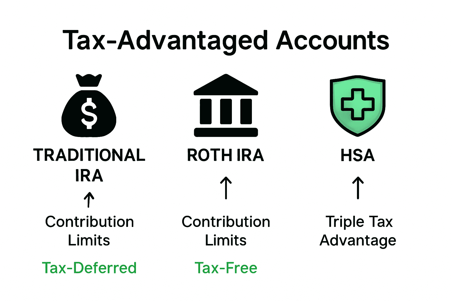 Infographic comparing tax benefits and rules of IRAs, HSAs, and Roth IRAs
