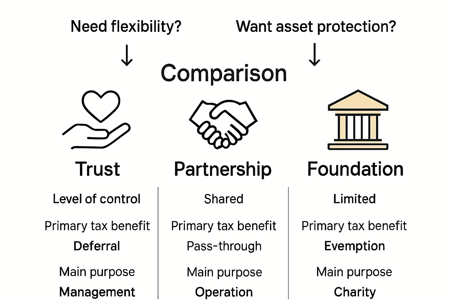 Infographic comparing trust, partnership, and foundation for wealth transfer.