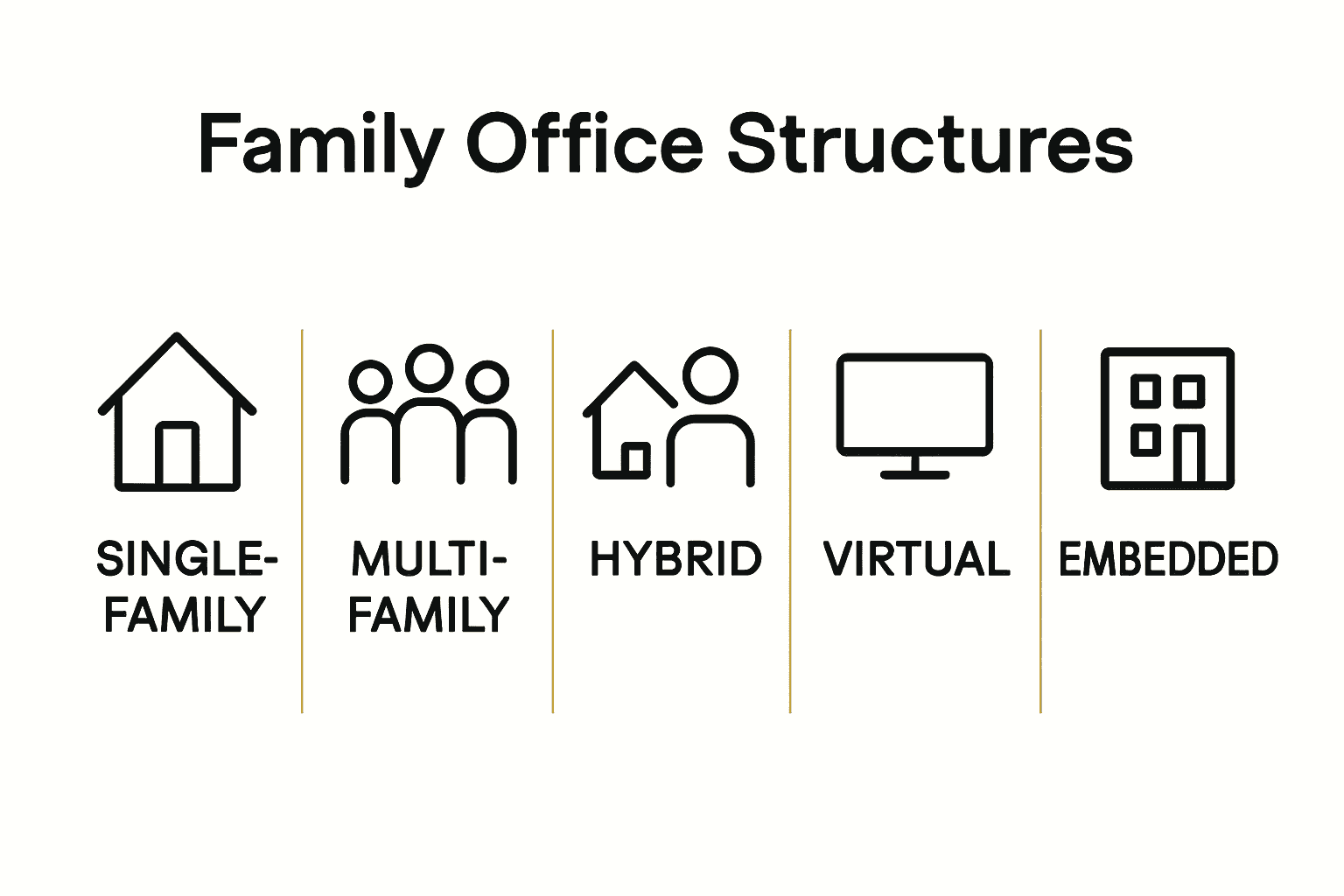 Comparison chart of five family office governance structures with icons and key benefits.