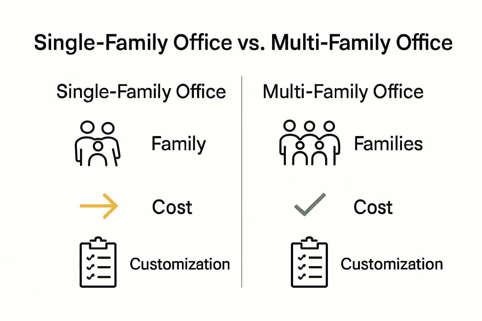 Infographic comparing single-family and multi-family office features.