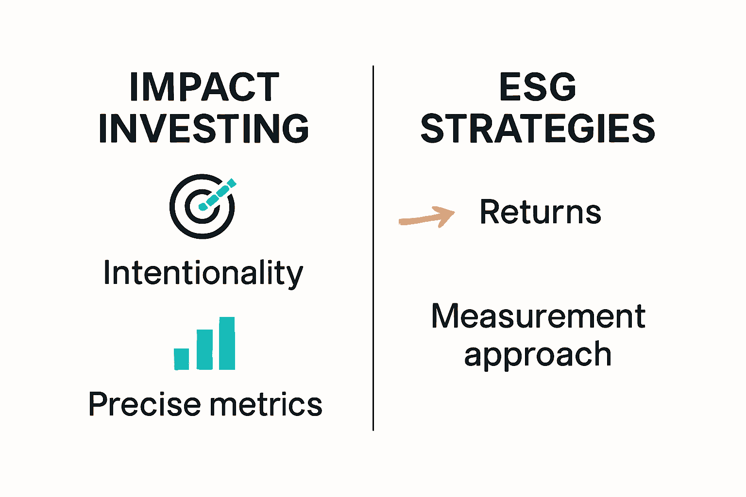 Infographic comparing impact investing and ESG strategies with icons for goals and performance.