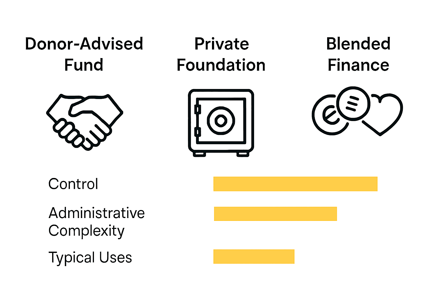 Infographic comparing main family office philanthropic vehicles.