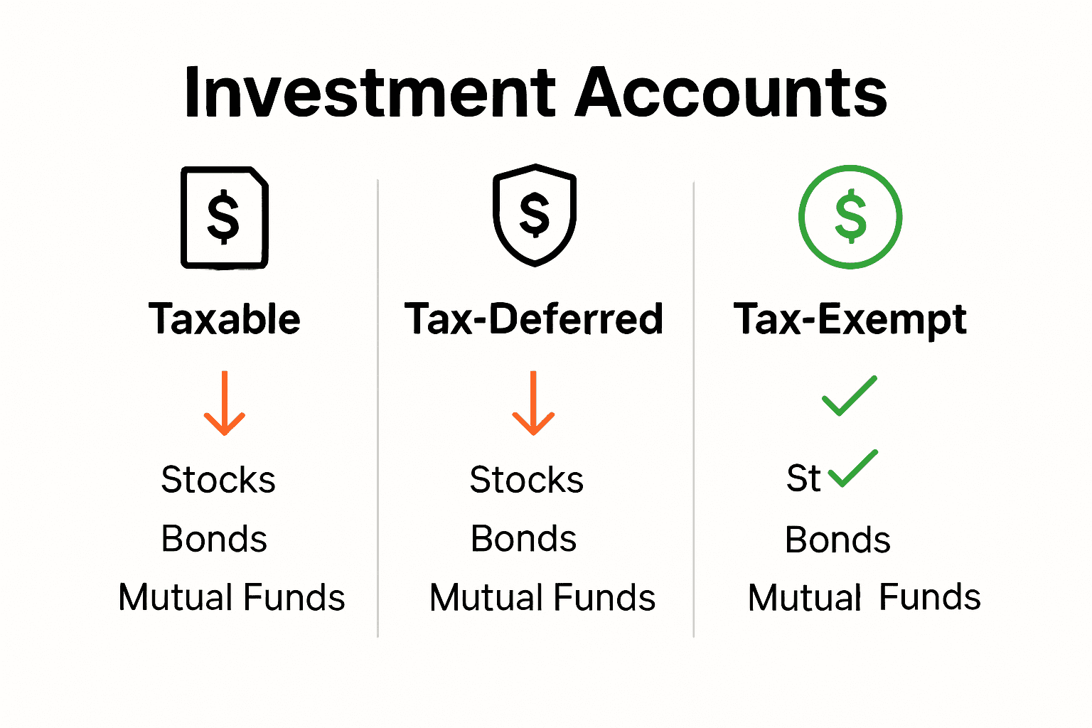 Comparison of taxable, tax-deferred, and tax-exempt accounts for investments.